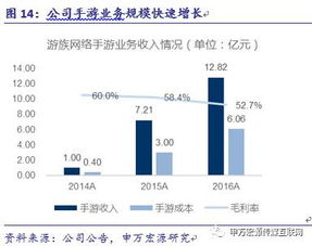 游族網絡 精品游戲研發與全球化布局構建深厚護城河